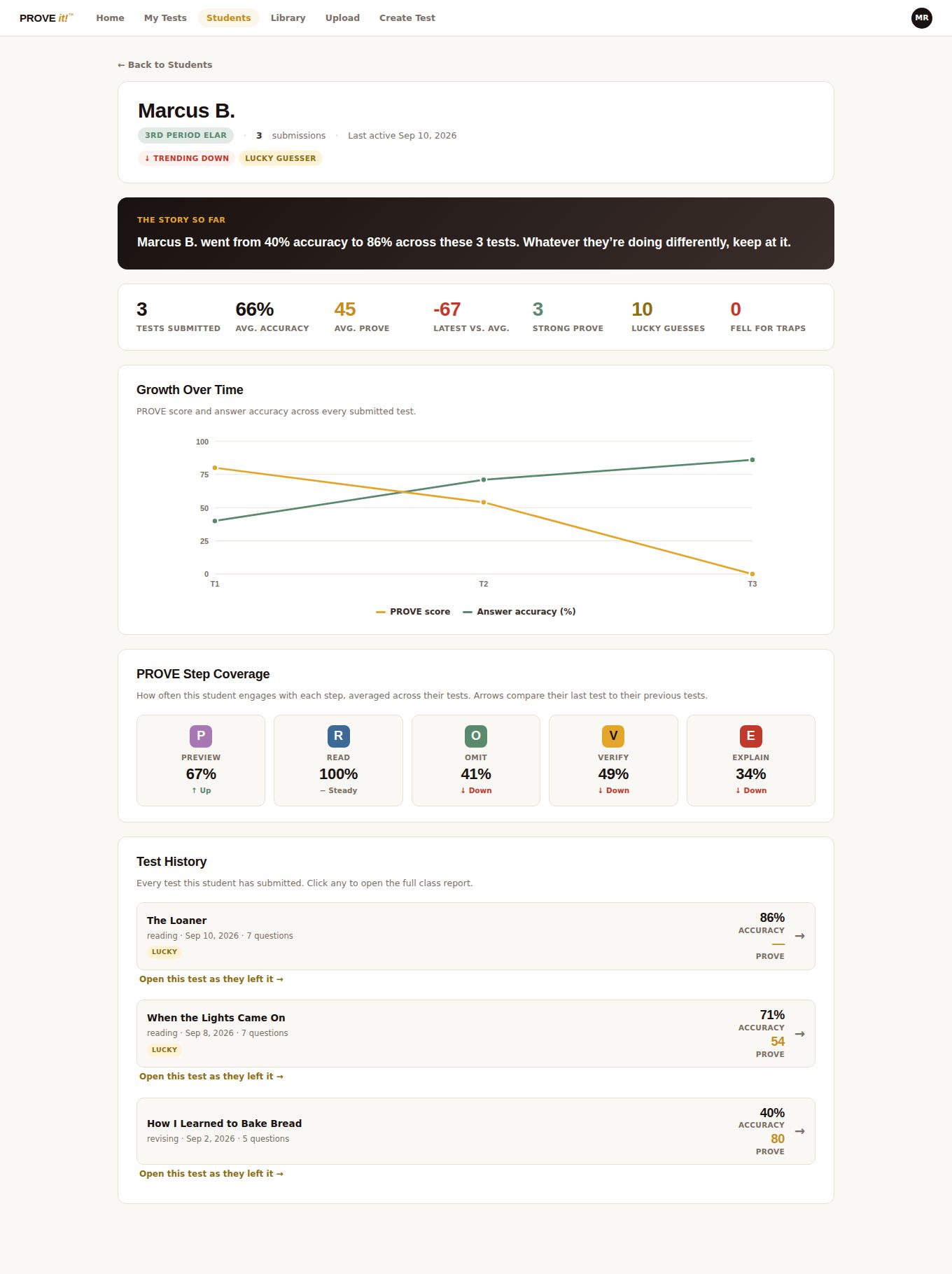 Student detail page for Marcus B. with a summary sentence, seven stat tiles, a growth-over-time line chart, five PROVE step coverage tiles with trend arrows, and a test history list